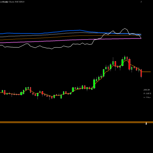 Weekly charts share IXIGO Le Travenues Technology L NSE Stock exchange 