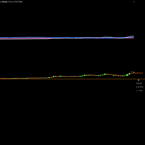 Weekly charts share IZMO IZMO Limited NSE Stock exchange 