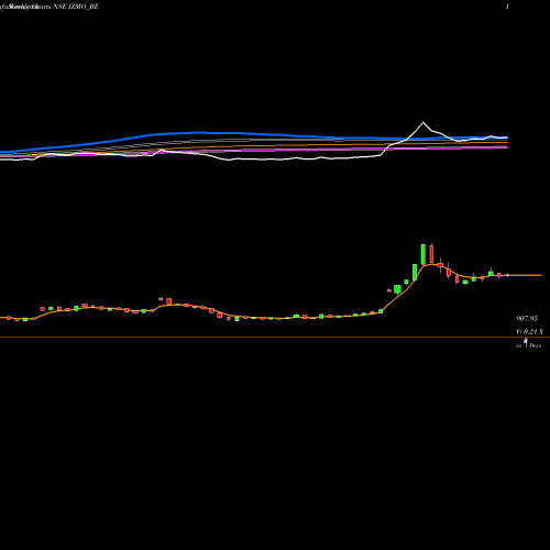 Weekly charts share IZMO_BE Izmo Limited NSE Stock exchange 