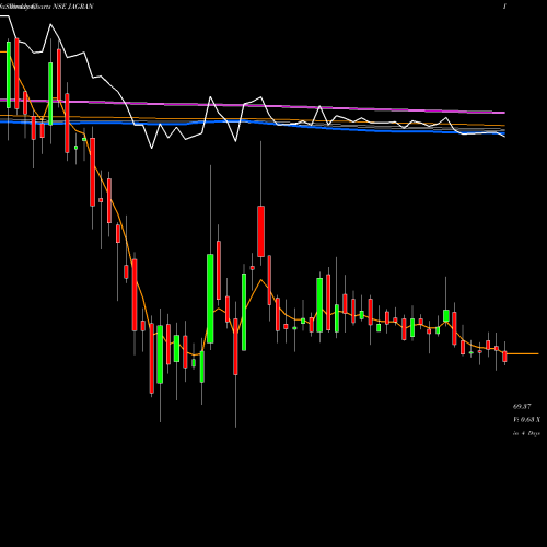 Weekly charts share JAGRAN Jagran Prakashan Limited NSE Stock exchange 