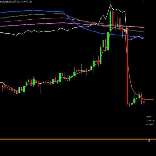 Weekly charts share JAGSNPHARM Jagsonpal Pharmaceuticals Limited NSE Stock exchange 