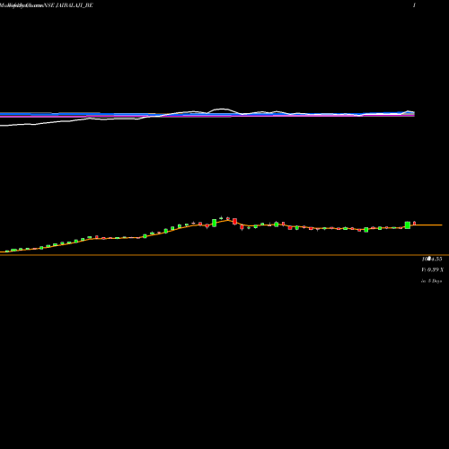 Weekly charts share JAIBALAJI_BE Jai Balaji Industries Ltd NSE Stock exchange 