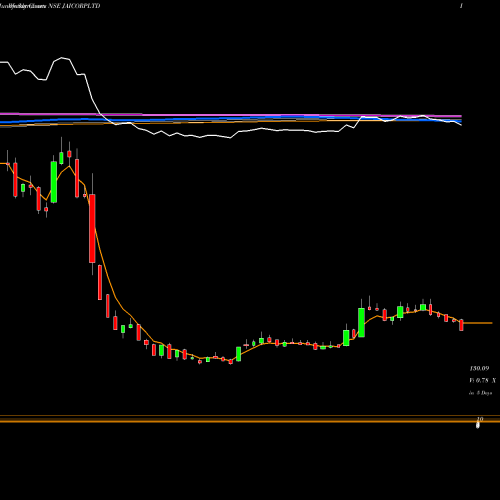 Weekly charts share JAICORPLTD Jai Corp Limited NSE Stock exchange 