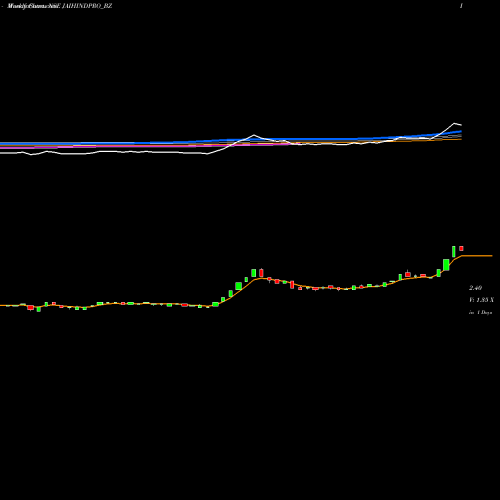 Weekly charts share JAIHINDPRO_BZ Jaihind Projects Ltd NSE Stock exchange 