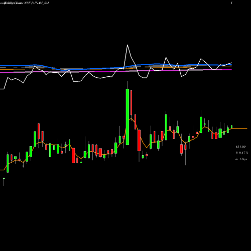 Weekly charts share JAINAM_SM Jainam Fer Alloys (i) Ltd NSE Stock exchange 