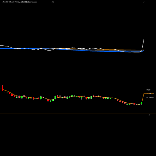 Weekly charts share JAINSTUDIO Jain Studios Limited NSE Stock exchange 
