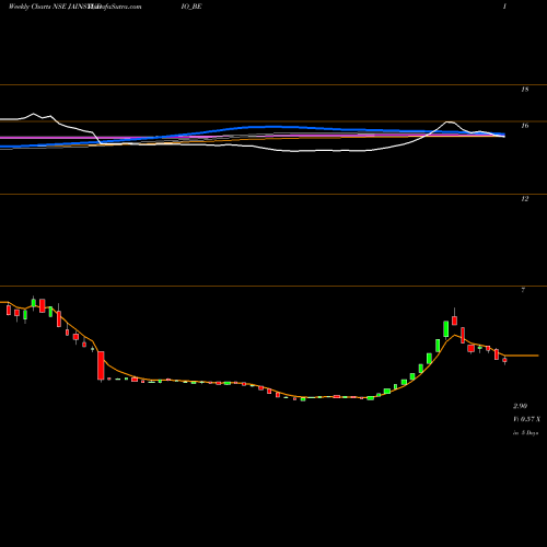 Weekly charts share JAINSTUDIO_BE Jain Studios Limited NSE Stock exchange 