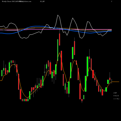 Weekly charts share JAINSTUDIO_BZ Jain Studios Limited NSE Stock exchange 