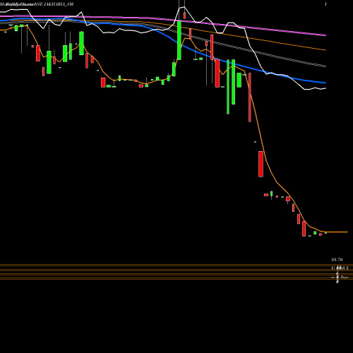Weekly charts share JAKHARIA_SM Jakharia Fabric Limited NSE Stock exchange 