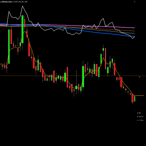 Weekly charts share JALAN_SM Jalan Transolu. India Ltd NSE Stock exchange 