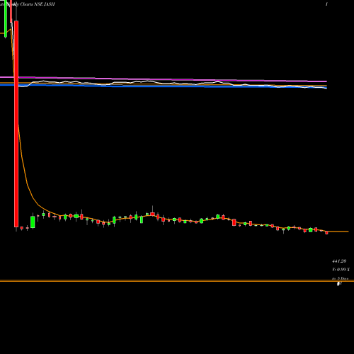 Weekly charts share JASH Jash Engineering Limited NSE Stock exchange 
