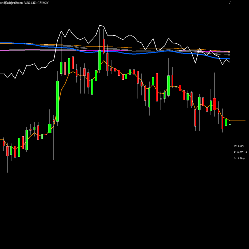 Weekly charts share JAYAGROGN Jayant Agro Organics Limited NSE Stock exchange 