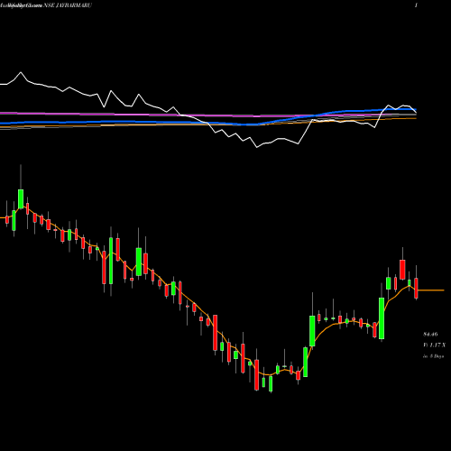 Weekly charts share JAYBARMARU Jay Bharat Maruti Limited NSE Stock exchange 