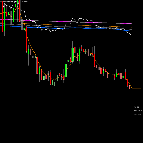 Weekly charts share JAYSREETEA Jayshree Tea & Industries Limited NSE Stock exchange 