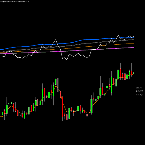 Weekly charts share JAYSREETEA Jayshree Tea & Industries Limited NSE Stock exchange 