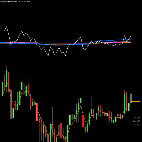 Weekly charts share JBCHEPHARM JB Chemicals & Pharmaceuticals Limited NSE Stock exchange 
