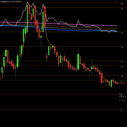 Weekly charts share JBFIND JBF Industries Limited NSE Stock exchange 