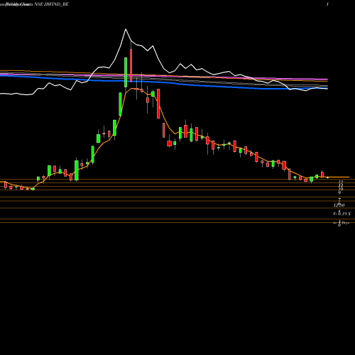 Weekly charts share JBFIND_BE Jbf Indus Ltd -dep-ls Ml NSE Stock exchange 