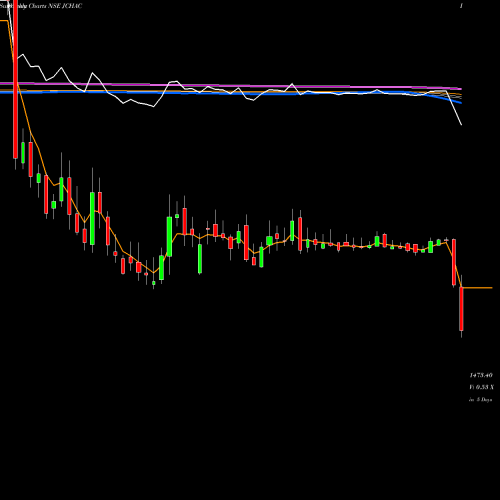 Weekly charts share JCHAC Johnson Con. Hit NSE Stock exchange 