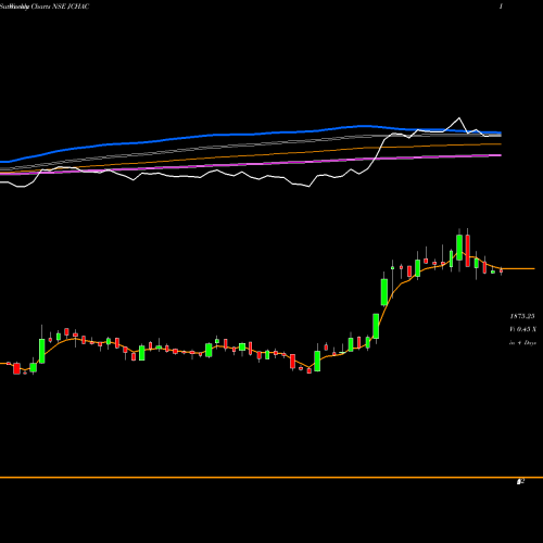 Weekly charts share JCHAC Johnson Con. Hit NSE Stock exchange 