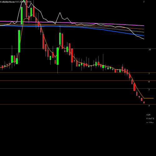 Weekly charts share JENSONICOL Jenson & Nicholson (India) Limited NSE Stock exchange 