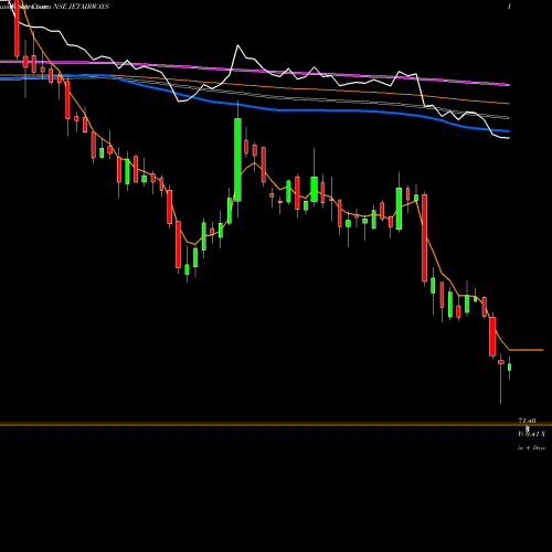 Weekly charts share JETAIRWAYS Jet Airways (India) Limited NSE Stock exchange 