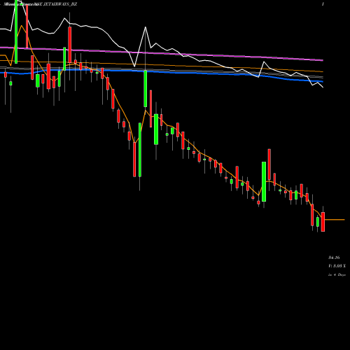 Weekly charts share JETAIRWAYS_BZ Jet Airways (india) Ltd. NSE Stock exchange 