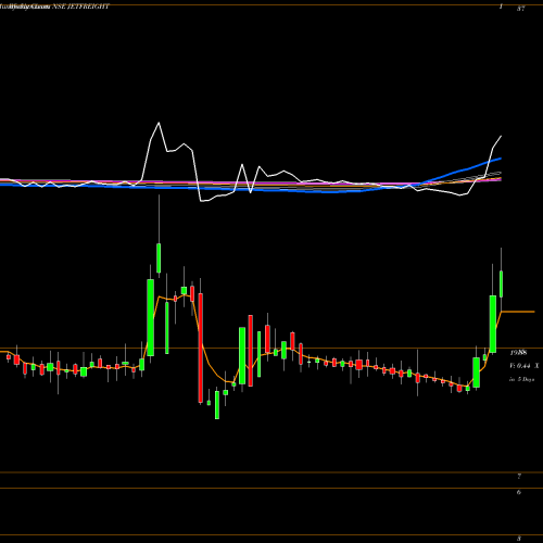 Weekly charts share JETFREIGHT Jet Freight Logistics Ltd NSE Stock exchange 