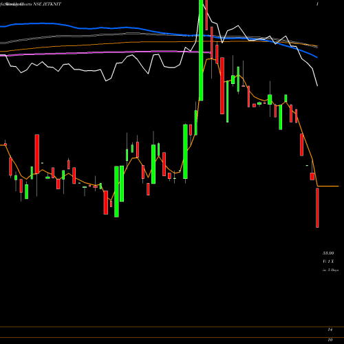 Weekly charts share JETKNIT Jet Knitwears Ltd. NSE Stock exchange 