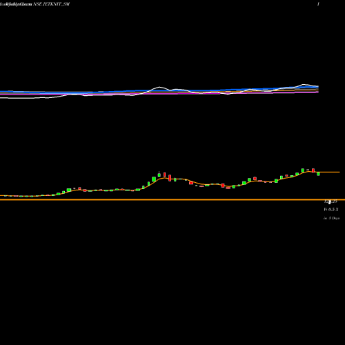 Weekly charts share JETKNIT_SM Jet Knitwears Ltd. NSE Stock exchange 