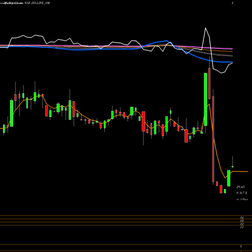 Weekly charts share JFLLIFE_SM Jfl Life Sciences Limited NSE Stock exchange 