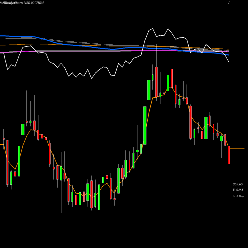 Weekly charts share JGCHEM J.g.chemicals Limited NSE Stock exchange 