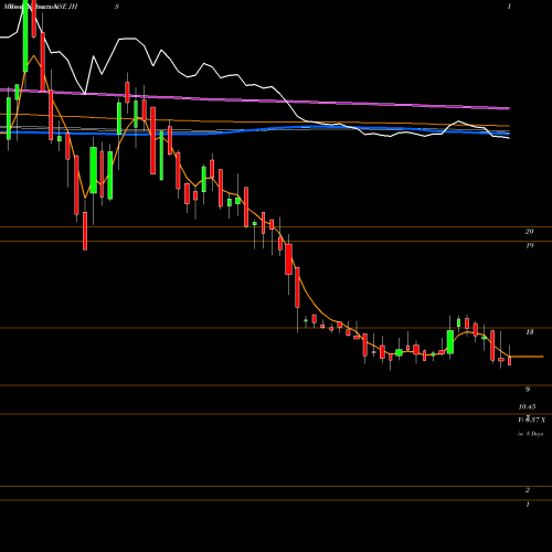 Weekly charts share JHS JHS SVENDGAARD LAB INR10 NSE Stock exchange 