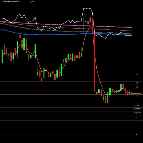 Weekly charts share JHS_BE Jhs Svend. Lab. Ltd NSE Stock exchange 