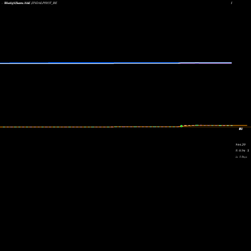 Weekly charts share JINDALPHOT_BE Jindal Photo Limited NSE Stock exchange 