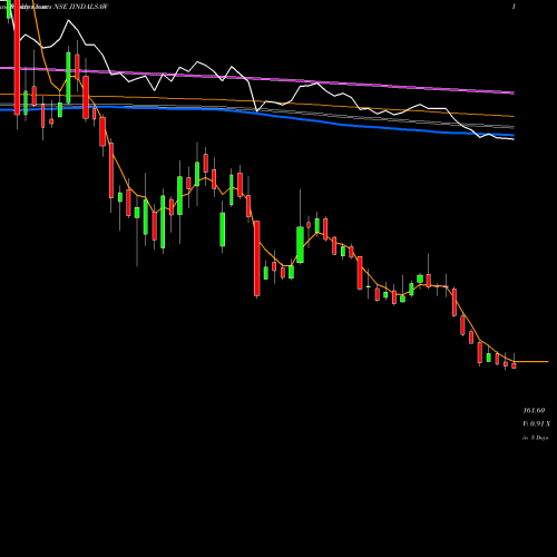 Weekly charts share JINDALSAW Jindal Saw Limited NSE Stock exchange 
