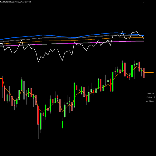 Weekly charts share JINDALSTEL Jindal Steel & Power Limited NSE Stock exchange 