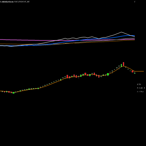 Weekly charts share JINDCOT_BE Jindal Cotex Ltd NSE Stock exchange 