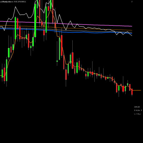Weekly charts share JINDRILL Jindal Drilling And Industries Limited NSE Stock exchange 