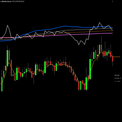 Weekly charts share JINDWORLD Jindal Worldwide Limited NSE Stock exchange 