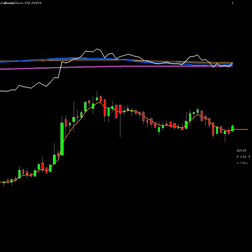 Weekly charts share JIOFIN Jio Fin Services Ltd NSE Stock exchange 