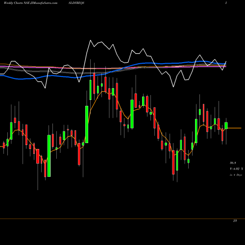 Weekly charts share JISLDVREQS Jain Irrigation Systems Limited NSE Stock exchange 