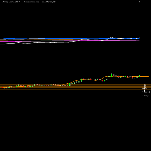 Weekly charts share JISLDVREQS_BE Jain Dvr Equity Shares NSE Stock exchange 