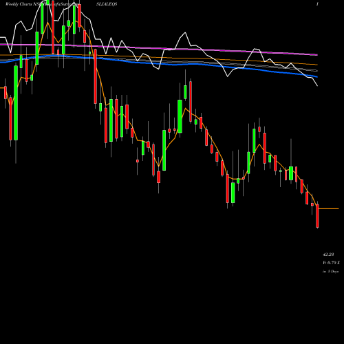 Weekly charts share JISLJALEQS Jain Irrigation Systems Limited NSE Stock exchange 