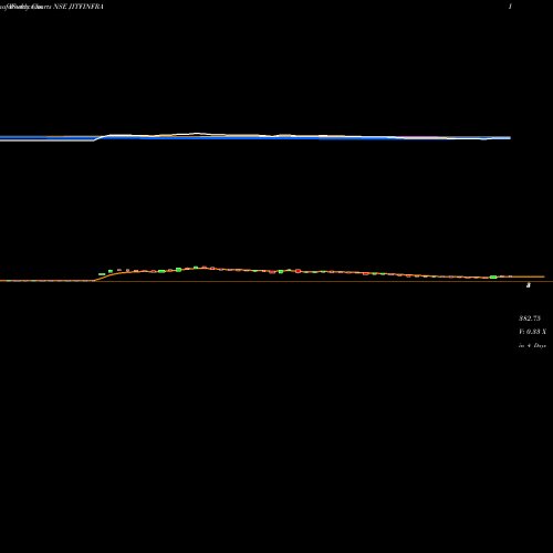 Weekly charts share JITFINFRA Jitf Infralogistics Ltd NSE Stock exchange 
