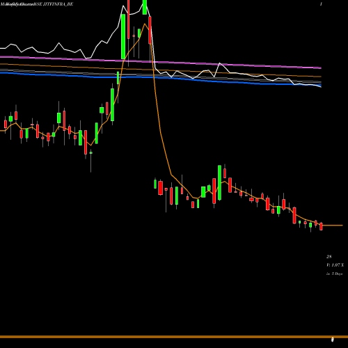 Weekly charts share JITFINFRA_BE Jitf Infralogistics Ltd NSE Stock exchange 
