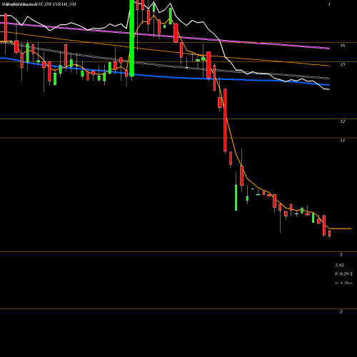 Weekly charts share JIWANRAM_SM Jiwanram Sheoduttra Ind L NSE Stock exchange 