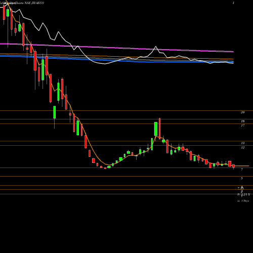 Weekly charts share JIYAECO Jiya Eco-products Ltd NSE Stock exchange 