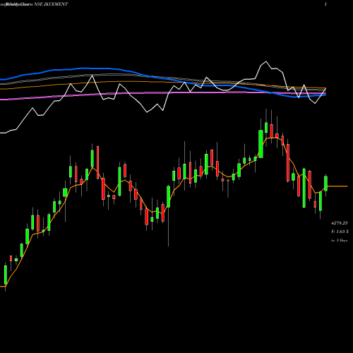 Weekly charts share JKCEMENT JK Cement Limited NSE Stock exchange 