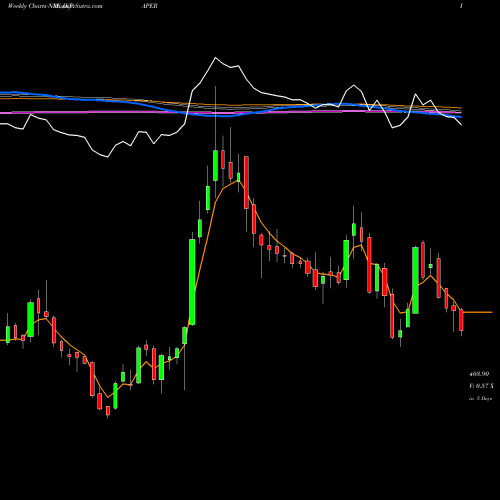 Weekly charts share JKPAPER JK Paper Limited NSE Stock exchange 